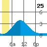 St. Michael tide chart for Thursday, June 25, 2026