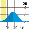 St. Michael tide chart for Friday, June 26, 2026