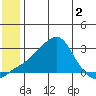 St. Michael tide chart for Tuesday, June 2, 2026