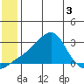 St. Michael tide chart for Wednesday, June 3, 2026