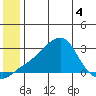 St. Michael tide chart for Thursday, June 4, 2026