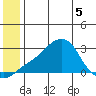 St. Michael tide chart for Friday, June 5, 2026