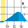 St. Michael tide chart for Saturday, June 6, 2026
