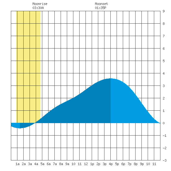 St. Michael tide chart for Sunday, June 7, 2026