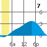 St. Michael tide chart for Sunday, June 7, 2026