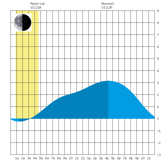 St. Michael tide chart for Monday, June 8, 2026