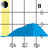 St. Michael tide chart for Monday, June 8, 2026