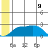 St. Michael tide chart for Tuesday, June 9, 2026