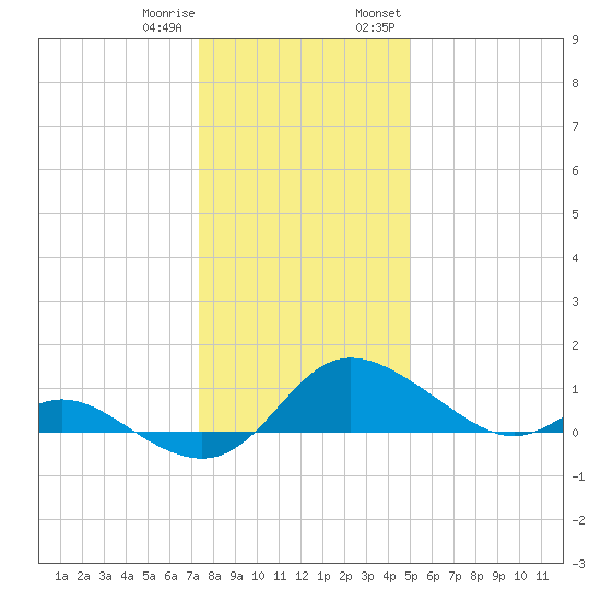 St. Michaels tide chart for Sunday, January 10, 2021
