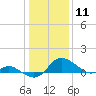 St. Michaels tide chart for Monday, January 11, 2021