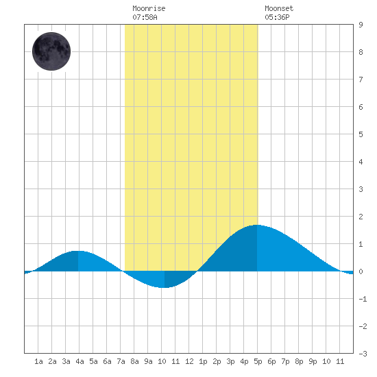 St. Michaels tide chart for Wednesday, January 13, 2021