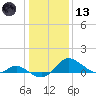 St. Michaels tide chart for Wednesday, January 13, 2021