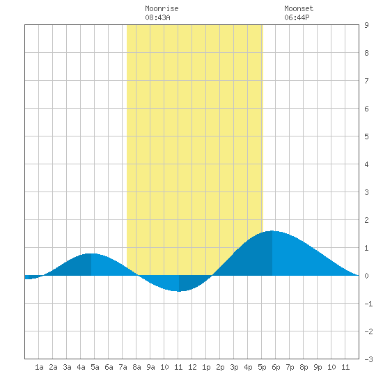 St. Michaels tide chart for Thursday, January 14, 2021