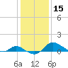 St. Michaels tide chart for Friday, January 15, 2021