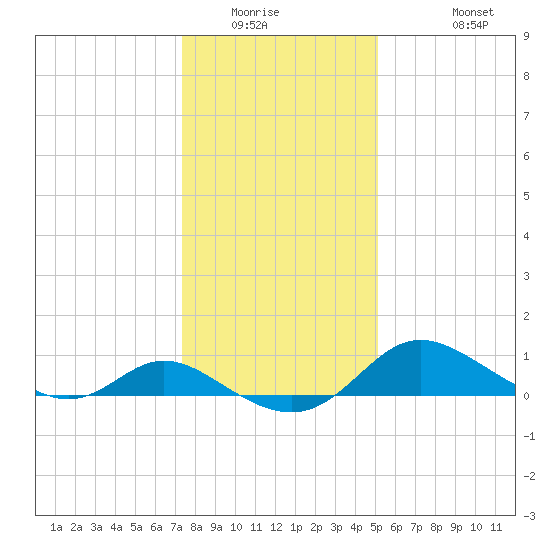 St. Michaels tide chart for Saturday, January 16, 2021