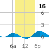 St. Michaels tide chart for Saturday, January 16, 2021
