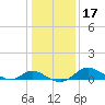 St. Michaels tide chart for Sunday, January 17, 2021