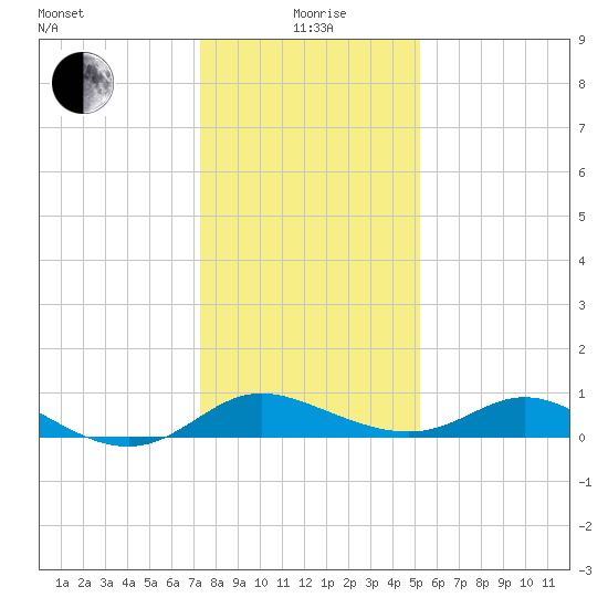 St. Michaels tide chart for Wednesday, January 20, 2021