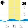 St. Michaels tide chart for Wednesday, January 20, 2021