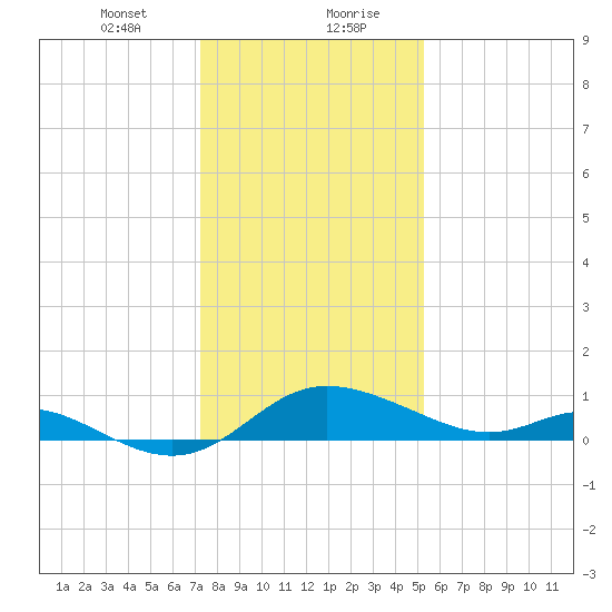 St. Michaels tide chart for Saturday, January 23, 2021