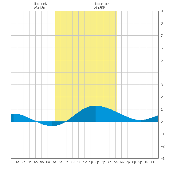 St. Michaels tide chart for Sunday, January 24, 2021