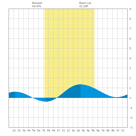 St. Michaels tide chart for Monday, January 25, 2021