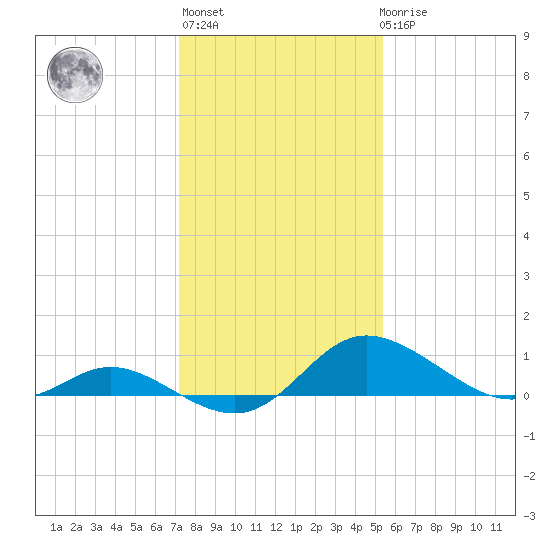 St. Michaels tide chart for Thursday, January 28, 2021