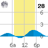 St. Michaels tide chart for Thursday, January 28, 2021