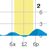 St. Michaels tide chart for Saturday, January 2, 2021