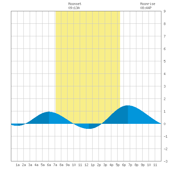 St. Michaels tide chart for Sunday, January 31, 2021