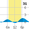 St. Michaels tide chart for Sunday, January 31, 2021