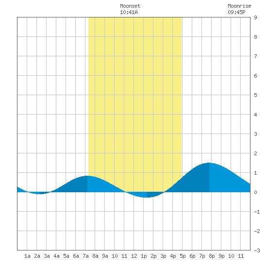 St. Michaels tide chart for Sunday, January 3, 2021