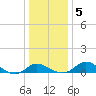 St. Michaels tide chart for Tuesday, January 5, 2021