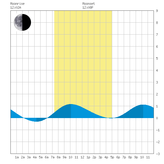 St. Michaels tide chart for Wednesday, January 6, 2021