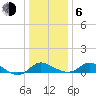St. Michaels tide chart for Wednesday, January 6, 2021