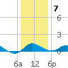 St. Michaels tide chart for Thursday, January 7, 2021