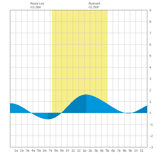 St. Michaels tide chart for Saturday, January 9, 2021