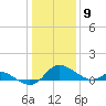 St. Michaels tide chart for Saturday, January 9, 2021