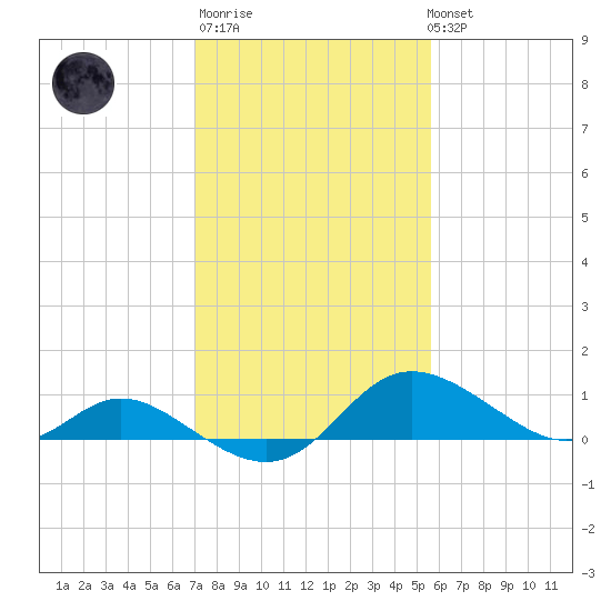 St. Michaels tide chart for Thursday, February 11, 2021