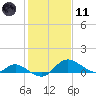 St. Michaels tide chart for Thursday, February 11, 2021