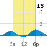 St. Michaels tide chart for Saturday, February 13, 2021