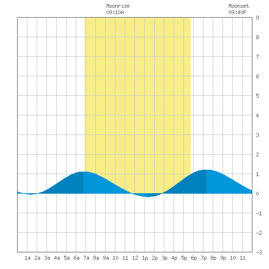 St. Michaels tide chart for Monday, February 15, 2021