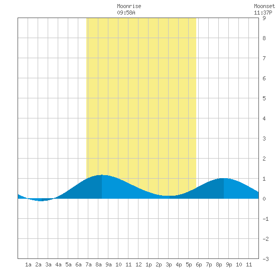 St. Michaels tide chart for Wednesday, February 17, 2021