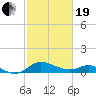 St. Michaels tide chart for Friday, February 19, 2021