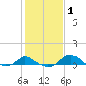 St. Michaels tide chart for Monday, February 1, 2021