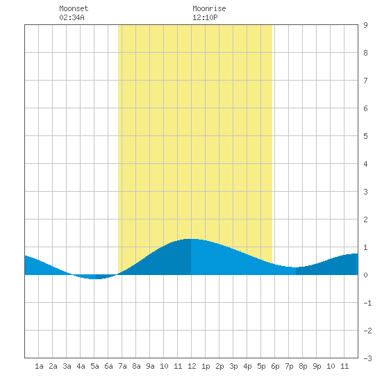St. Michaels tide chart for Sunday, February 21, 2021