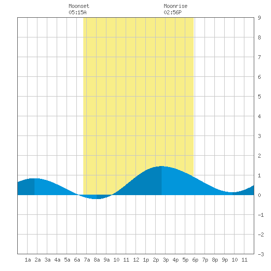 St. Michaels tide chart for Wednesday, February 24, 2021
