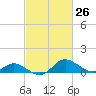 St. Michaels tide chart for Friday, February 26, 2021