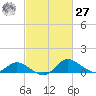 St. Michaels tide chart for Saturday, February 27, 2021