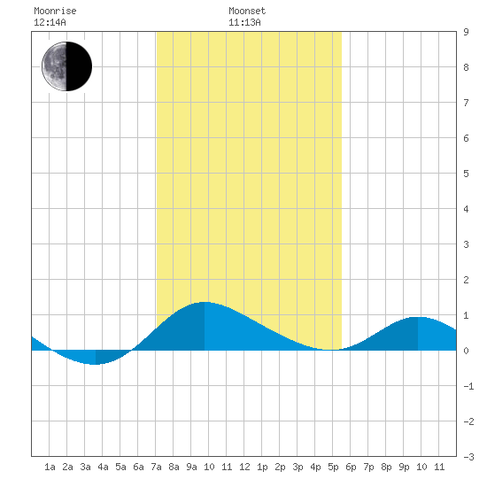 St. Michaels tide chart for Thursday, February 4, 2021